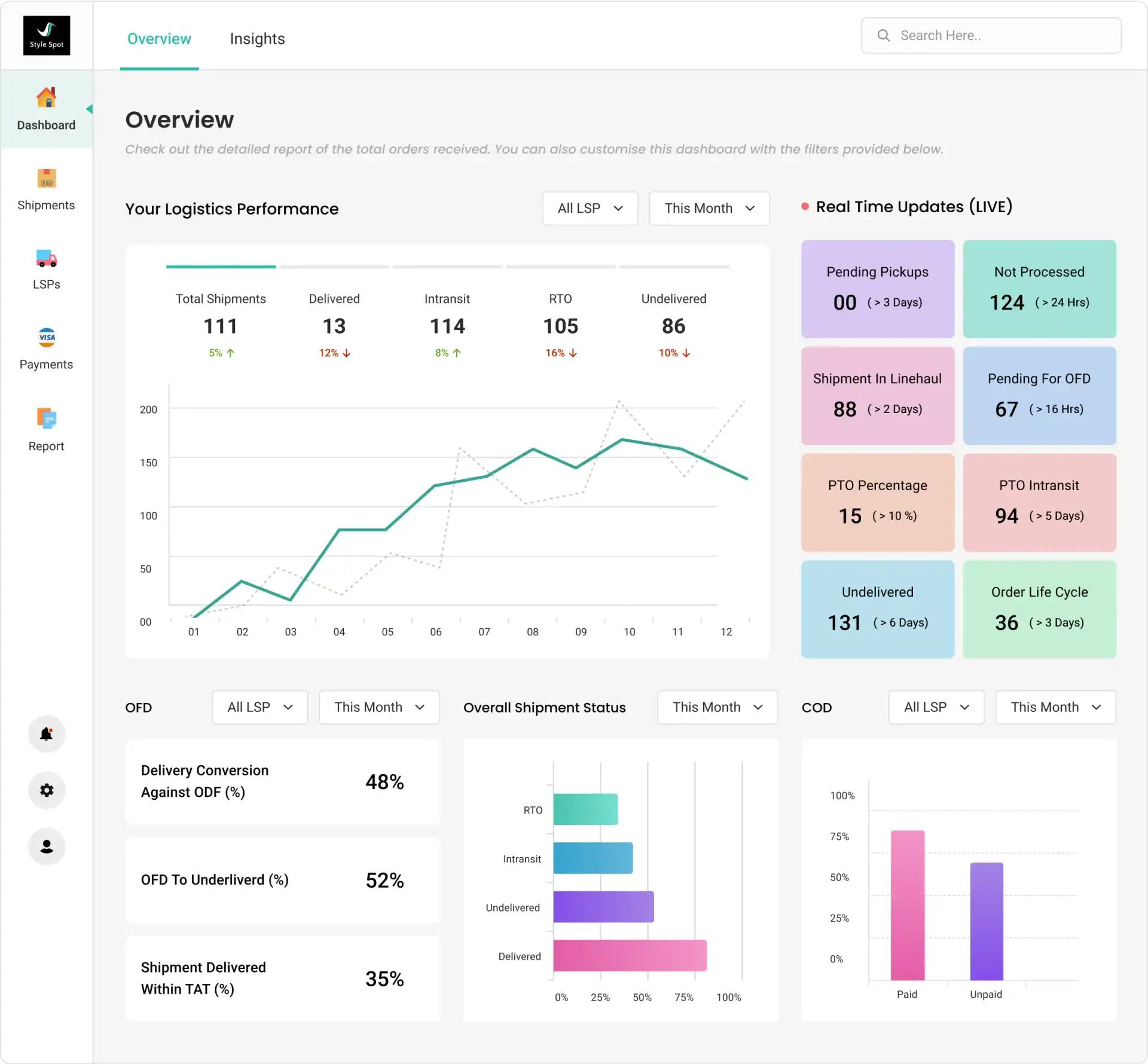 Dashboard to check real-time performance and logistics performance