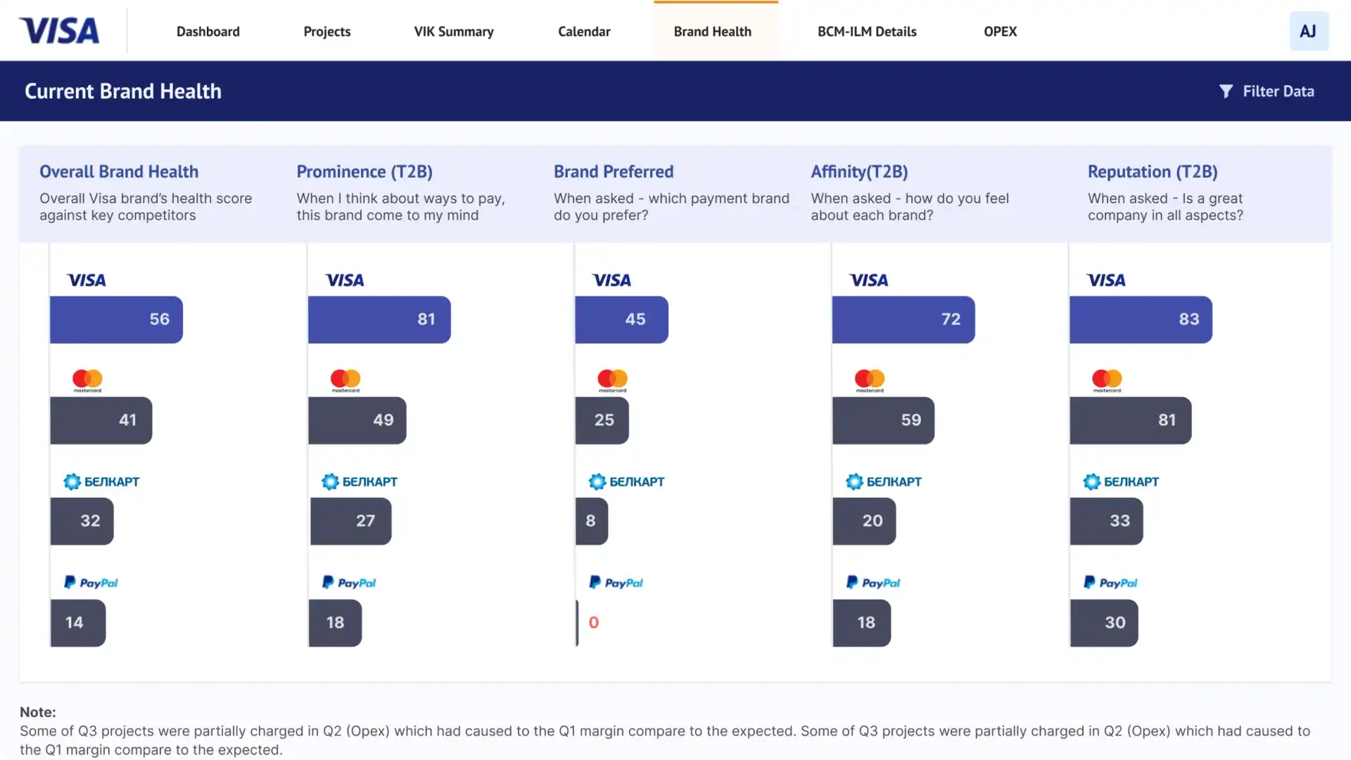 UI Dashboard to check brand health