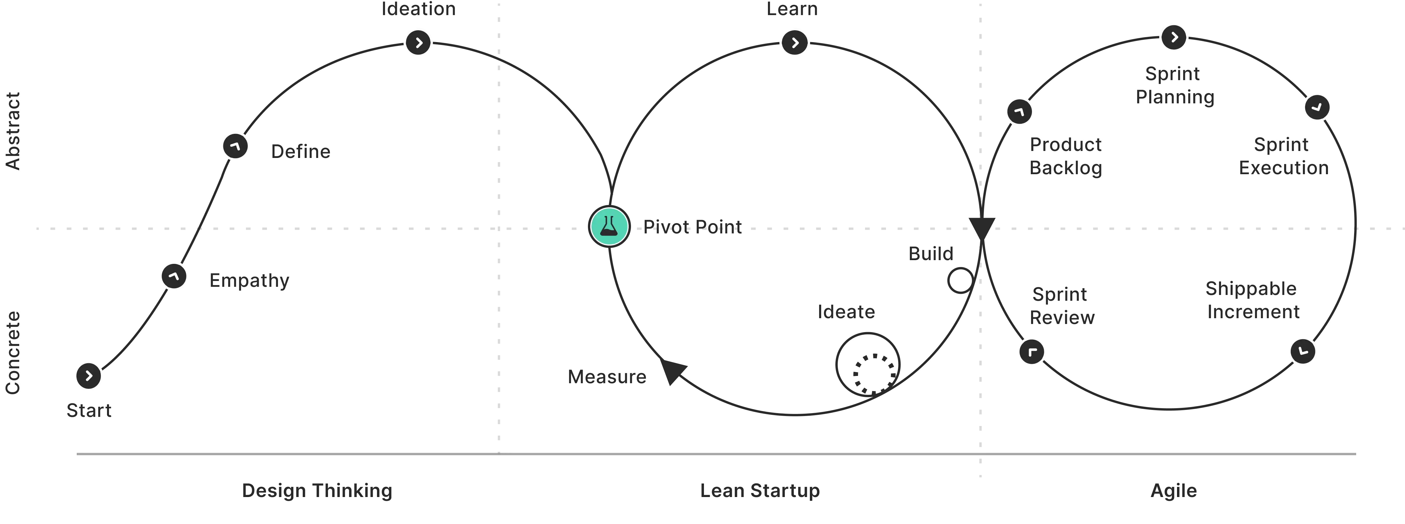 UI UX Process