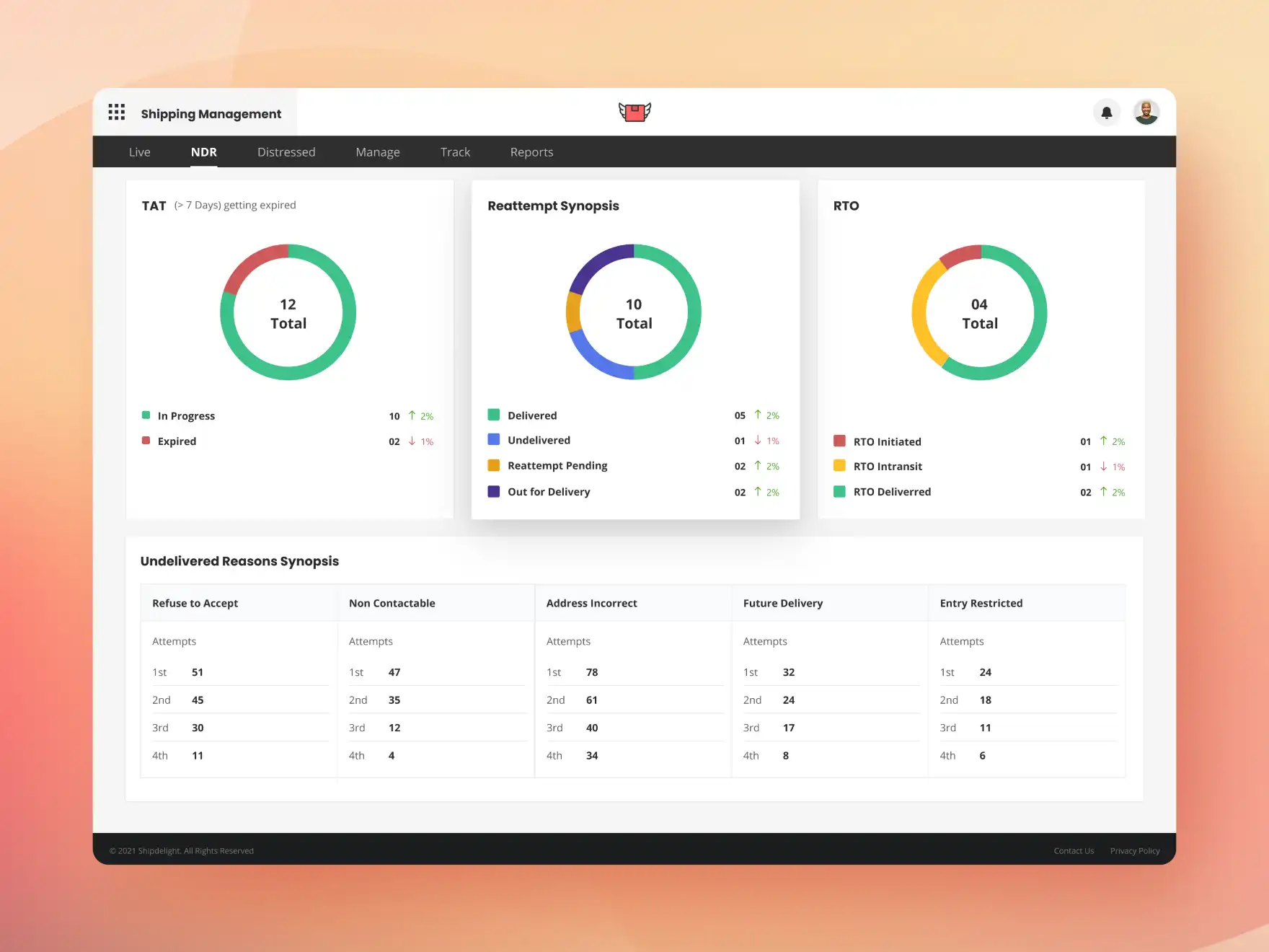 Dashboard UI UX Design to check NDR Status