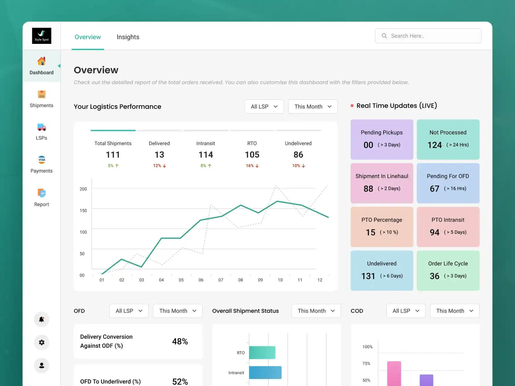 Dashboard to check real-time performance and logistics performance