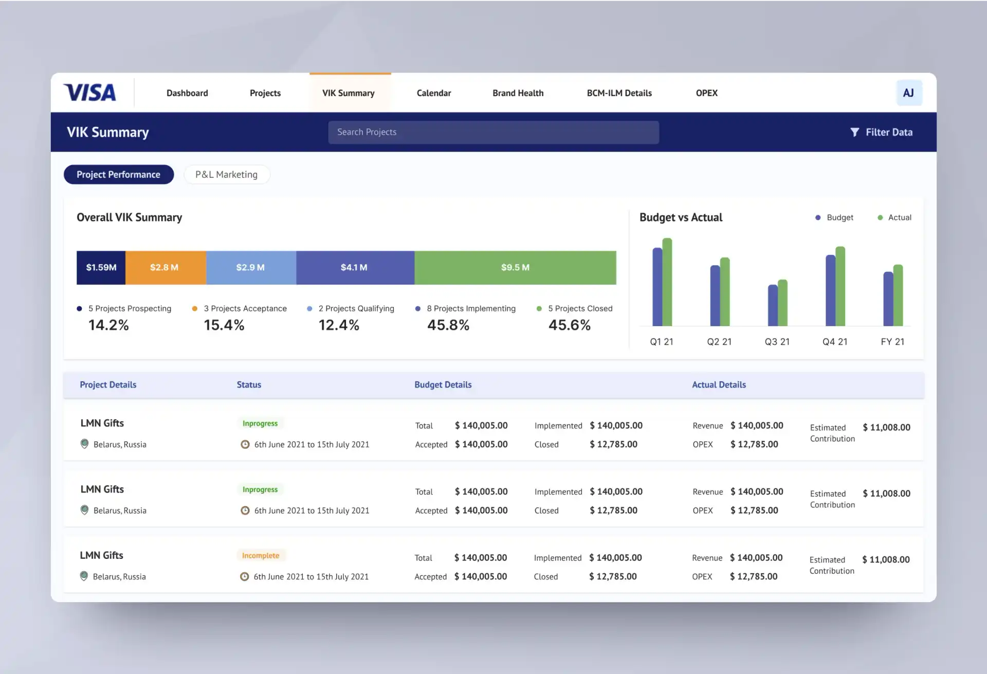 Dashboard for analysing overall VIK summary