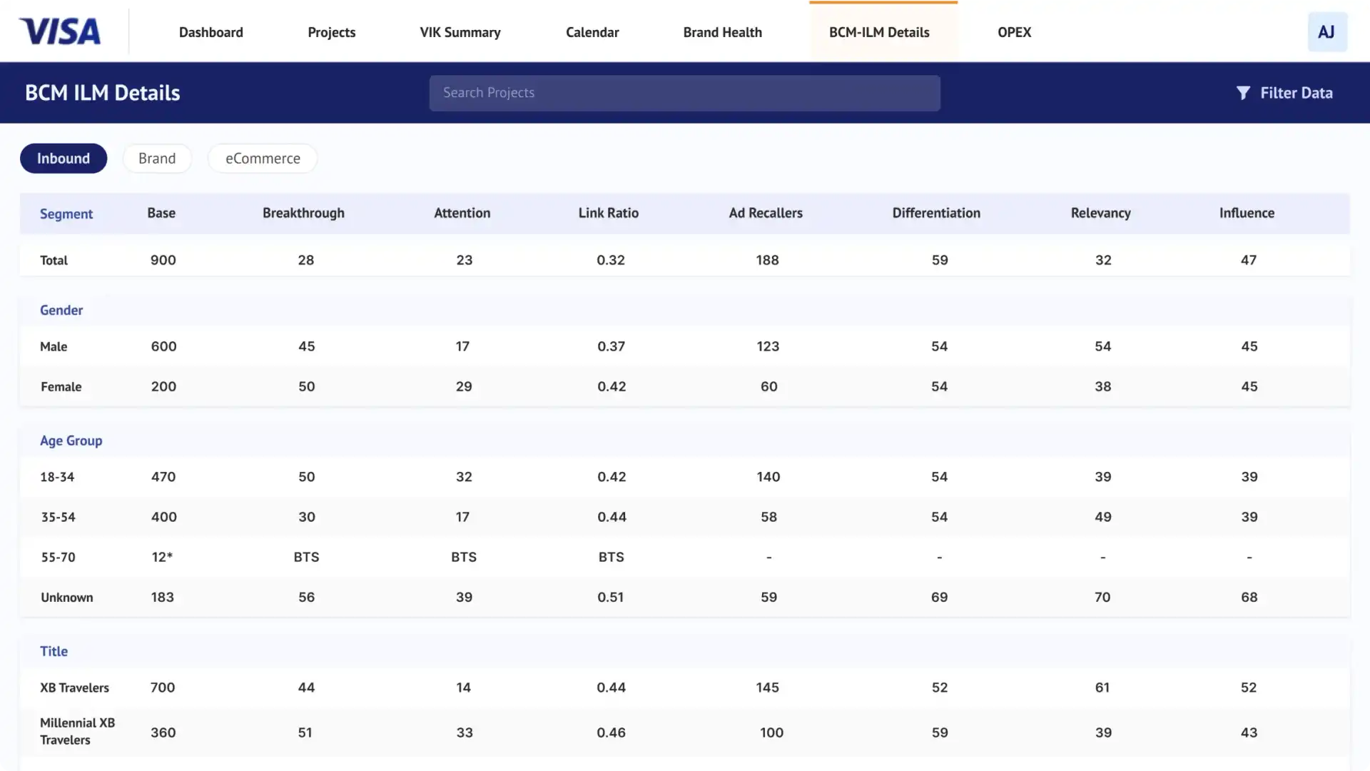 BCM-ILM Details based on certain categories